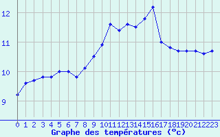 Courbe de tempratures pour Le Talut - Belle-Ile (56)