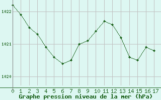 Courbe de la pression atmosphrique pour Castellbell i el Vilar (Esp)