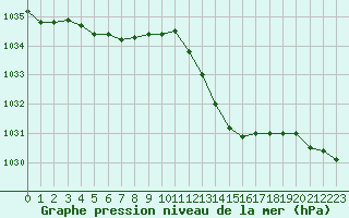 Courbe de la pression atmosphrique pour Isle-sur-la-Sorgue (84)