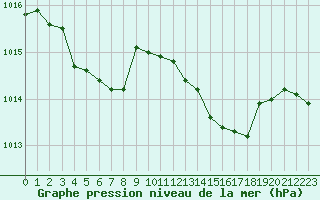 Courbe de la pression atmosphrique pour Thoiras (30)