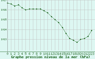 Courbe de la pression atmosphrique pour Cap Pertusato (2A)