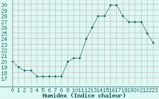 Courbe de l'humidex pour Nostang (56)