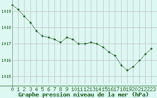 Courbe de la pression atmosphrique pour Cabris (13)