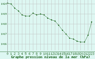 Courbe de la pression atmosphrique pour Mont-de-Marsan (40)