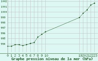 Courbe de la pression atmosphrique pour Orschwiller (67)