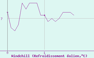 Courbe du refroidissement olien pour Sutrieu (01)