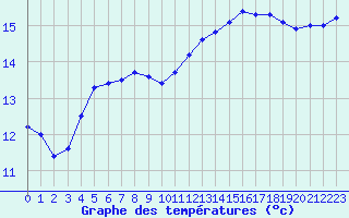 Courbe de tempratures pour Tauxigny (37)