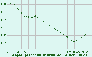 Courbe de la pression atmosphrique pour Jaunay-Clan / Futuroscope (86)