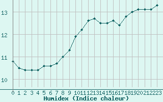 Courbe de l'humidex pour Le Talut - Belle-Ile (56)