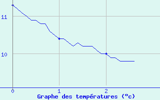 Courbe de tempratures pour Chtellerault (86)