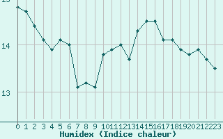 Courbe de l'humidex pour Paris Saint-Germain-des-Prs (75)