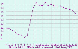 Courbe du refroidissement olien pour Solenzara - Base arienne (2B)