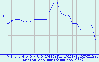 Courbe de tempratures pour Kernascleden (56)