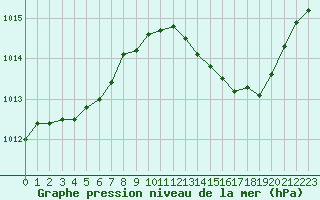 Courbe de la pression atmosphrique pour Saint-Maximin-la-Sainte-Baume (83)