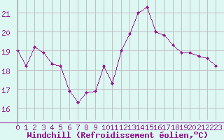 Courbe du refroidissement olien pour Cap Bar (66)