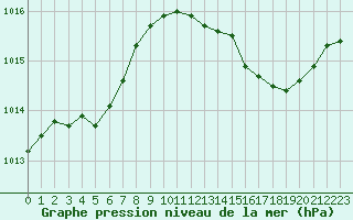 Courbe de la pression atmosphrique pour Le Luc (83)