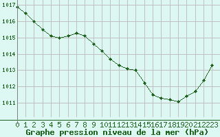 Courbe de la pression atmosphrique pour Muret (31)