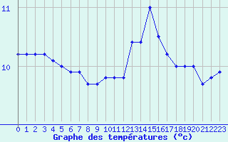 Courbe de tempratures pour Ouessant (29)