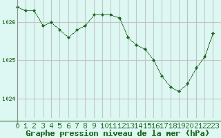 Courbe de la pression atmosphrique pour Brigueuil (16)