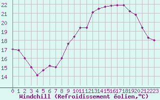 Courbe du refroidissement olien pour La Rochelle - Aerodrome (17)