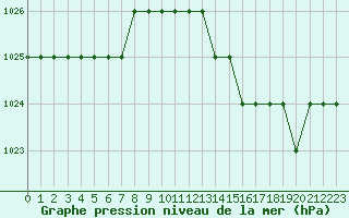 Courbe de la pression atmosphrique pour Biache-Saint-Vaast (62)