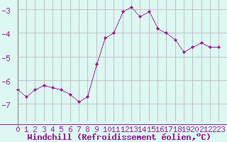 Courbe du refroidissement olien pour Recoules de Fumas (48)