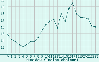 Courbe de l'humidex pour Saint-Brieuc (22)