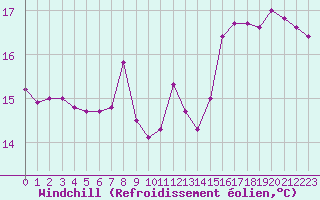 Courbe du refroidissement olien pour Voiron (38)