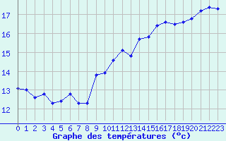 Courbe de tempratures pour Six-Fours (83)