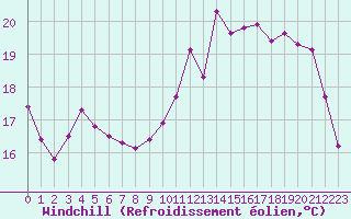 Courbe du refroidissement olien pour Treize-Vents (85)