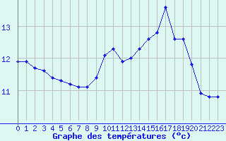 Courbe de tempratures pour Ouessant (29)