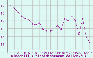 Courbe du refroidissement olien pour La Baeza (Esp)