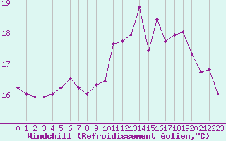 Courbe du refroidissement olien pour Pointe de Chassiron (17)