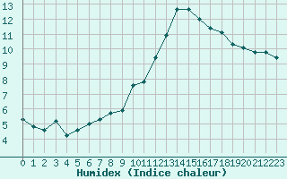 Courbe de l'humidex pour Mont-Saint-Vincent (71)