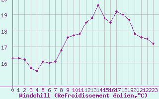 Courbe du refroidissement olien pour Le Havre - Octeville (76)