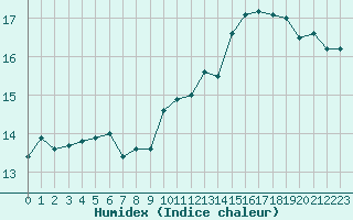 Courbe de l'humidex pour Albi (81)