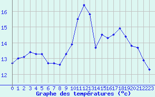 Courbe de tempratures pour Ile Rousse (2B)