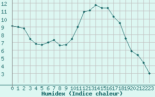 Courbe de l'humidex pour Saint-Nazaire (44)