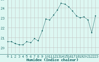 Courbe de l'humidex pour Cap Bar (66)