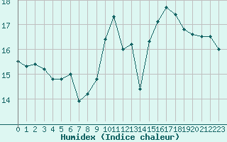 Courbe de l'humidex pour Brignogan (29)