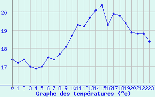 Courbe de tempratures pour Pertuis - Grand Cros (84)