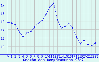 Courbe de tempratures pour Ploeren (56)