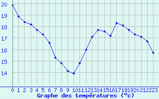 Courbe de tempratures pour Cabestany (66)