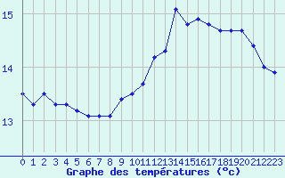 Courbe de tempratures pour Brignogan (29)