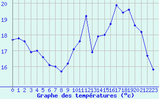 Courbe de tempratures pour Nonaville (16)