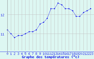 Courbe de tempratures pour Corsept (44)