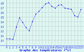 Courbe de tempratures pour Montpellier (34)