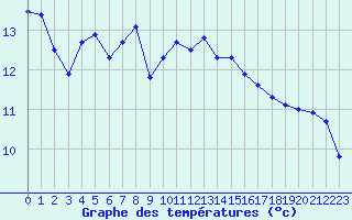 Courbe de tempratures pour Avord (18)