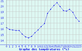 Courbe de tempratures pour Berson (33)