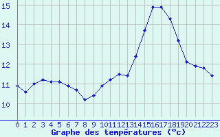 Courbe de tempratures pour Bussy (60)